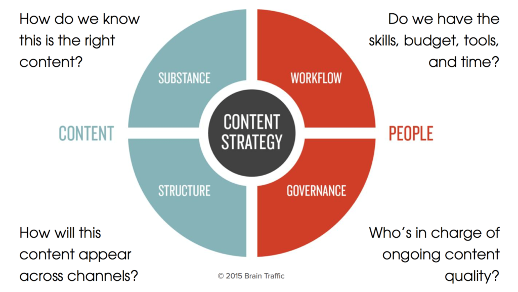 Content Marketing vs Content Strategy